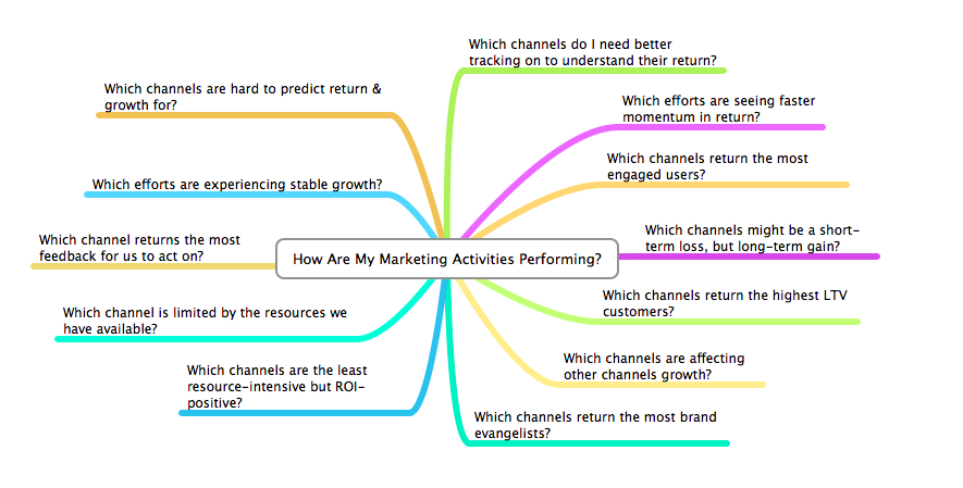 marketing analytics questions